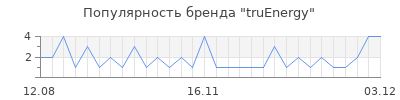 Популярность truEnergy