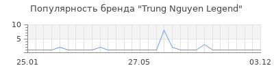 Популярность Trung Nguyen Legend