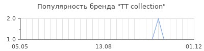 Популярность TT collection