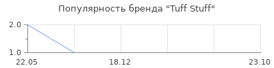 Популярность tuff stuff
