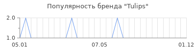 Популярность tulips