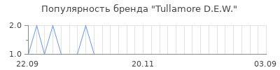 Популярность Tullamore D.E.W.
