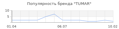 Популярность TUMAR
