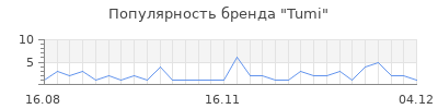 Популярность tumi