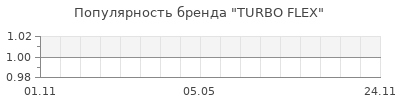 Популярность turbo flex