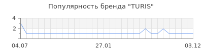 Популярность turis