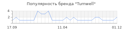 Популярность turnwell