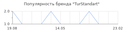 Популярность TurStandart