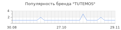 Популярность tutemos
