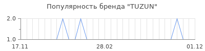 Популярность tuzun