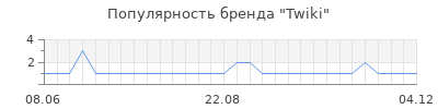 Популярность Twiki