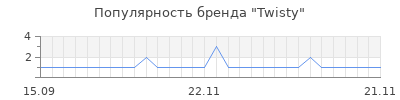 Популярность twisty