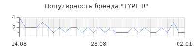 Популярность type r