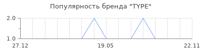 Популярность TYPE
