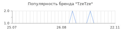 Популярность tzetze