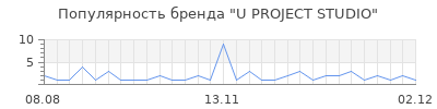 Популярность U PROJECT STUDIO