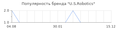 Популярность u s robotics