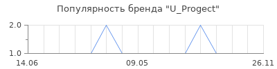 Популярность U_Progect