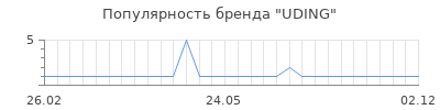 Популярность uding