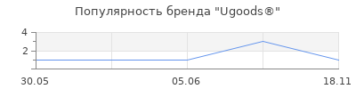 Популярность Ugoods®