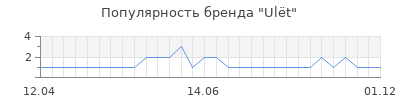 Популярность ul t