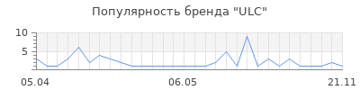 Популярность ULC