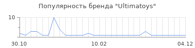 Популярность Ultimatoys