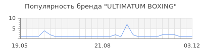 Популярность ULTIMATUM BOXING