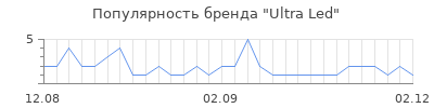 Популярность Ultra Led
