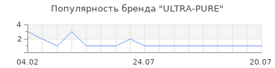 Популярность ULTRA-PURE