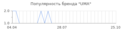 Популярность umа