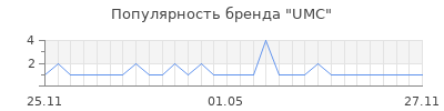 Популярность umc