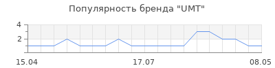 Популярность UMT