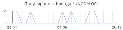 Популярность UNCOM OS