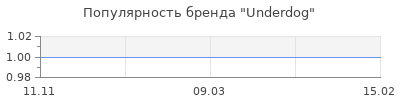 Популярность underdog