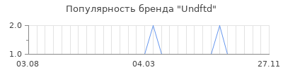 Популярность undftd