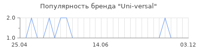 Популярность uni versal