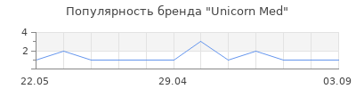 Популярность Unicorn Med