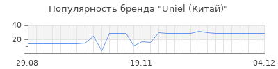 Популярность Uniel (Китай)