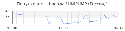 Популярность UNIPUMP (Россия)