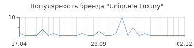 Популярность Unique'e Luxury