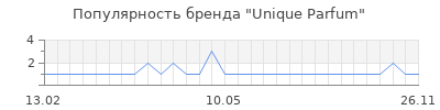 Популярность unique parfum