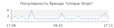 Популярность Unique Strips