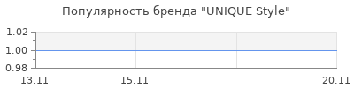 Популярность UNIQUE Style