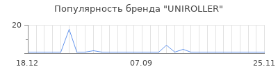 Популярность uniroller