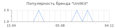 Популярность UnitKit