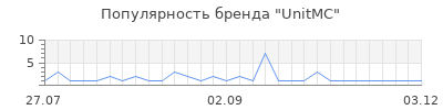 Популярность UnitMC