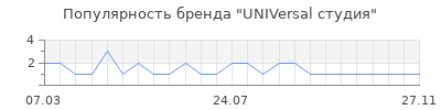 Популярность UNIVersal студия