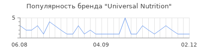 Популярность universal nutrition