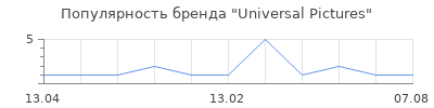 Популярность Universal Pictures